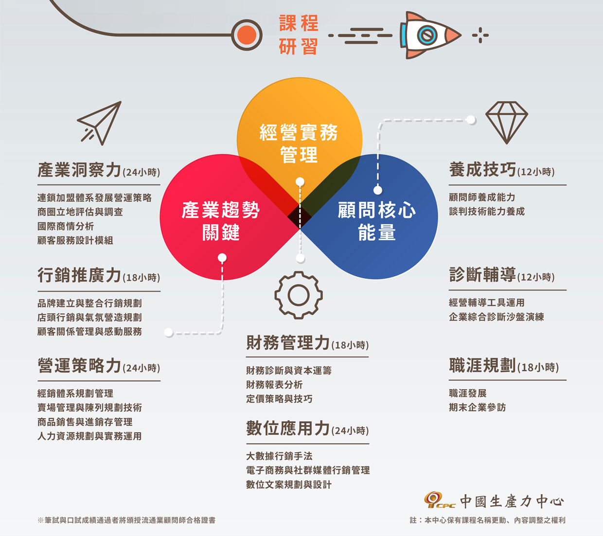 第33屆流通業顧問師班