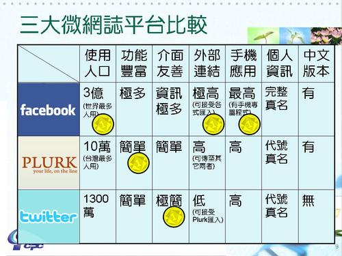 Facebook,Twitter,Plurk微網誌比較分析