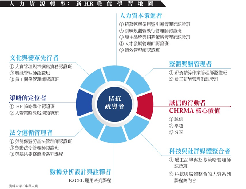 社團法人中華人力資源管理協會理事長鍾文雄》HR職能必修10招 升級策略夥伴