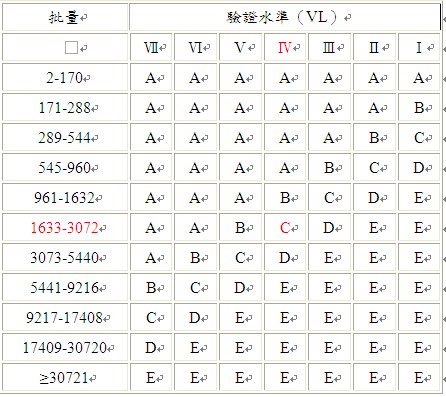 mil-std-1916抽样检验实务应用