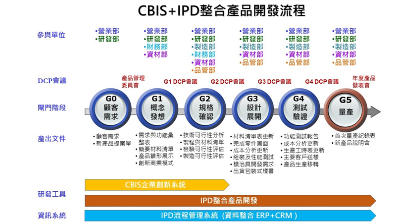 CBIS+IPD整合產品開發流程