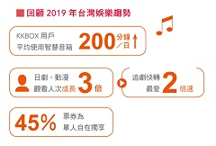 哈日、跨裝置、單人活動》話題別走！台灣人追劇愛開2倍速