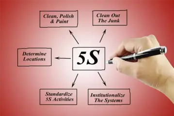 推行5S管理之成功要素