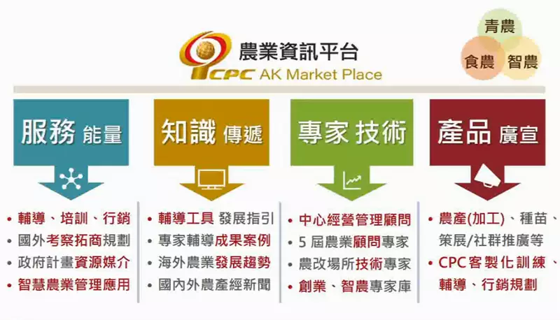認識CPC》農業知識資訊平台介紹