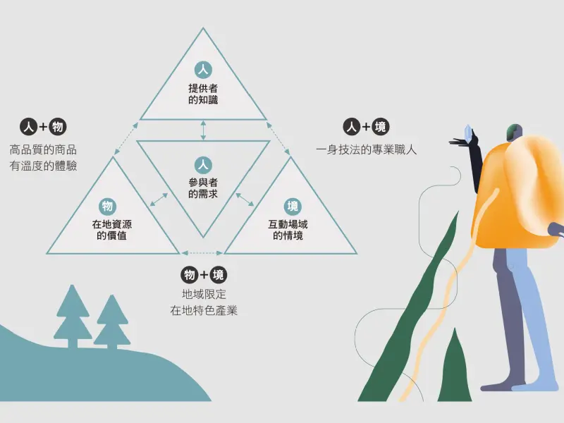  重組人、物、境     把好故事，變成永續商模
