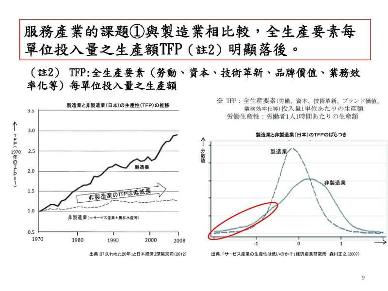 日本服務業與製造業生產額TFP