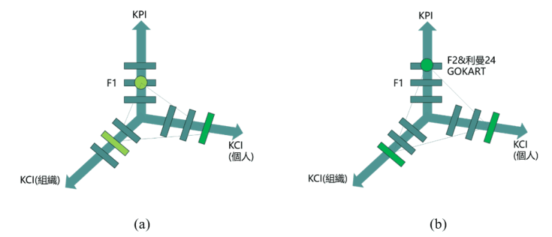 Hülkenberg賽車生涯中的KCI2 X KPI三軸九宮格(筆者個人意見)