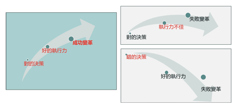 好的決策和好的執行力才可邁向好的變革結果