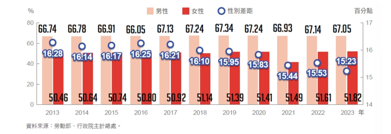 我國歷年男女勞動力參與率及性別差距