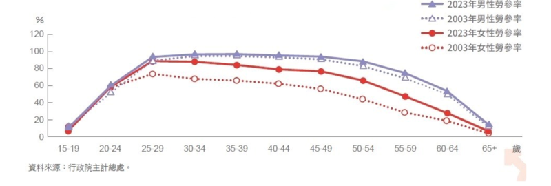 我國男女勞動力與長期趨勢—按年齡組別