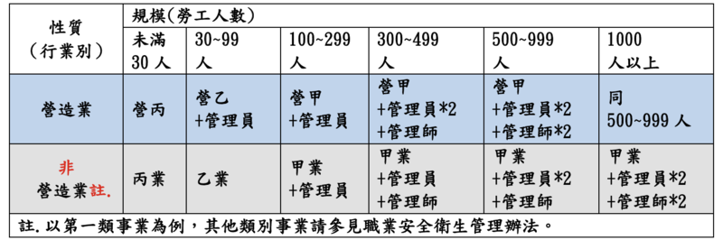 第一類事業應置職業安全衛生人員表