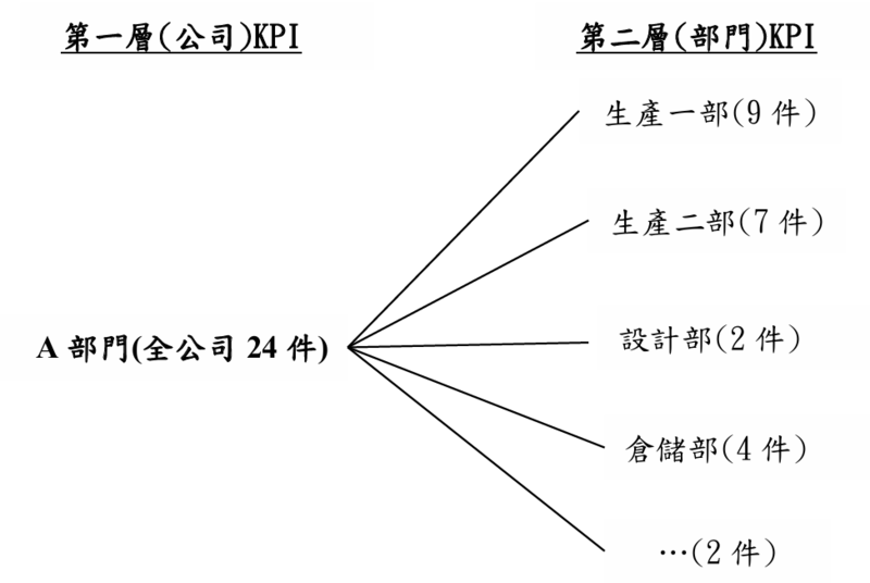 KPI分配樹狀結構(第一層KPI =第二層各部門KPI的加總)