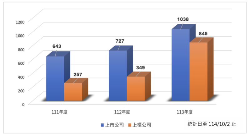 111-113年度上市櫃公司永續報告書數量統計表