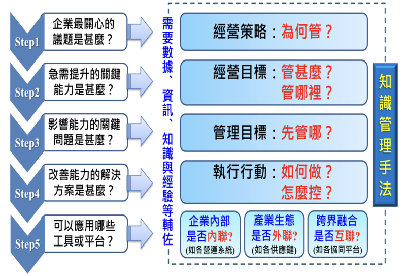 知識管理推動思維