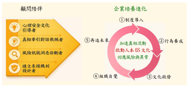 人本6S文化顧問陪伴企業進化—「加速真相流動」的管理架構