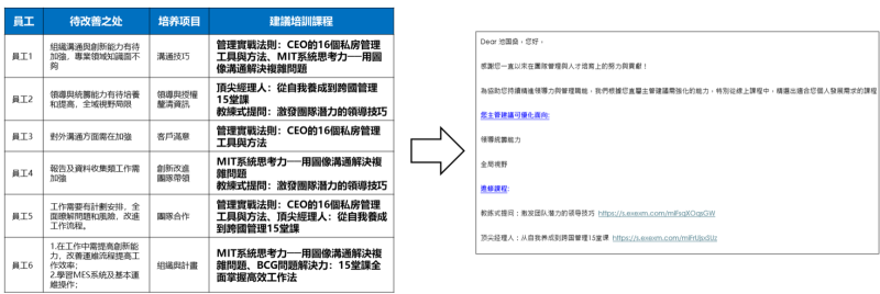 針對員工能力的「強弱項」自動生成一份客製化的學習建議報告