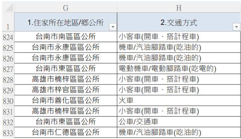 2. 在第一個分頁中貼上問卷蒐集回來的結果,請一定要包含「住家所在地區/鄉公所」以及「交通方式」