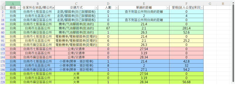 2. 列出所有會用到的區/鄉公所名稱(B欄),並將這些區公所與交通方式(C欄)進行交叉組合