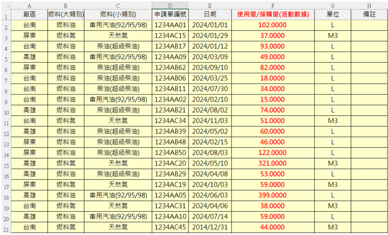 不同廠區的固定式燃燒所使用的不同燃料及其活動數據