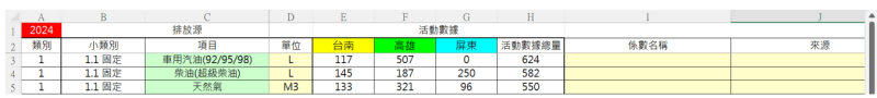 3個不同廠區(台南、高雄、屏東)的使用量加總,項目的順序分別是:車用汽油(92/95/98) → 柴油(超級柴油) → 天然氣。