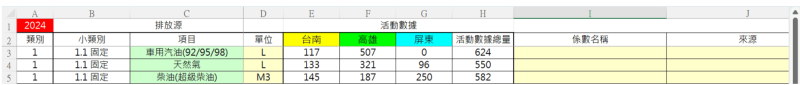 3個不同廠區(台南、高雄、屏東)的使用量加總,項目的順序分別是:車用汽油(92/95/98) → 天然氣 → 柴油(超級柴油)