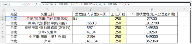 3. 將使用相同交通工具的距離加總,可以使用最常見的SUM,也可以使用SUMIFS函數。