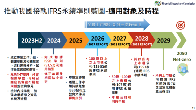 推動我國接軌IFRS永續揭露準則藍圖