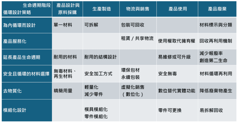六大循環設計策略與先前所提到的產品價值鏈進行整合,構思產品進行減碳以及循環轉型的具體作法