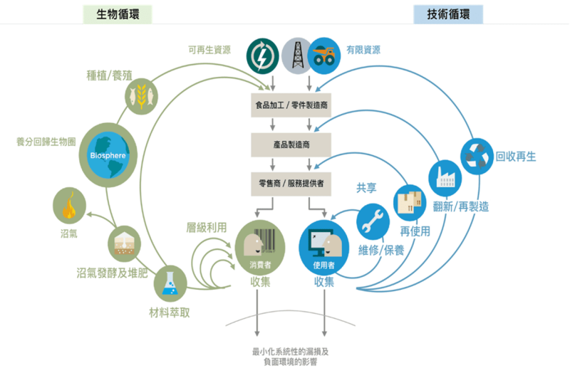 循環經濟示意圖