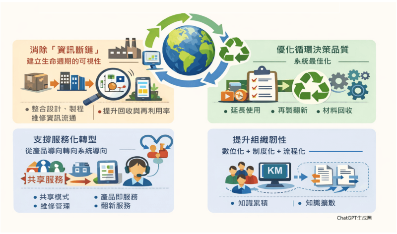 圖2、循環經濟系統工程協同運作架構圖