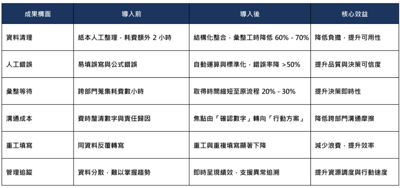 由整體效益進一步拆解為流程活動改善