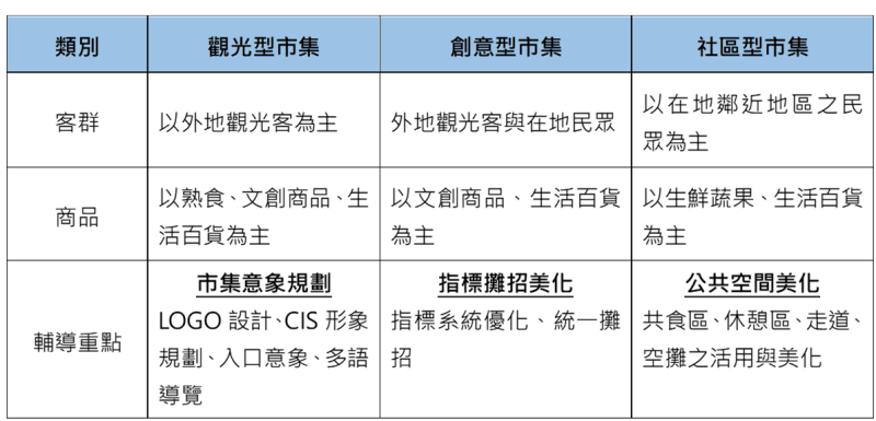 市集經營型態分類