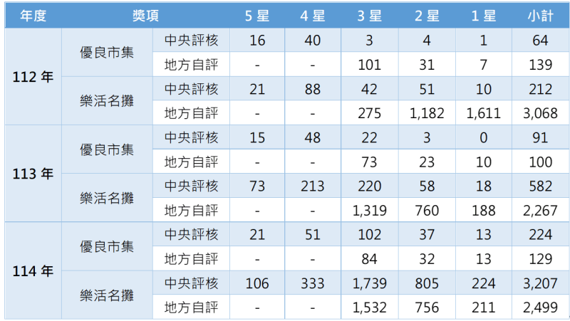 112-114年優良市集暨樂活名攤通過星等統計表