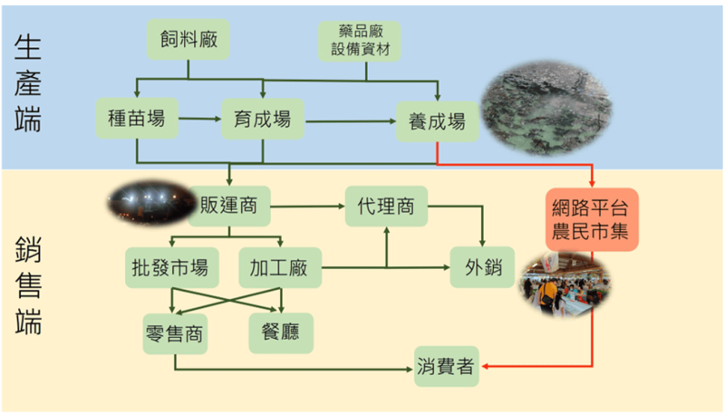 我國水產養殖生產銷售圖