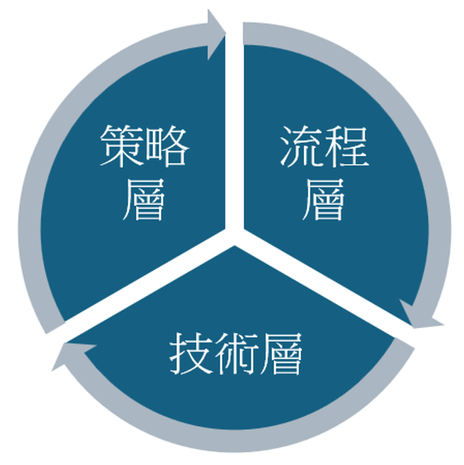 製造業AI導入三層架構