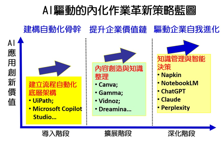 AI驅動的內化作業革新策略藍圖