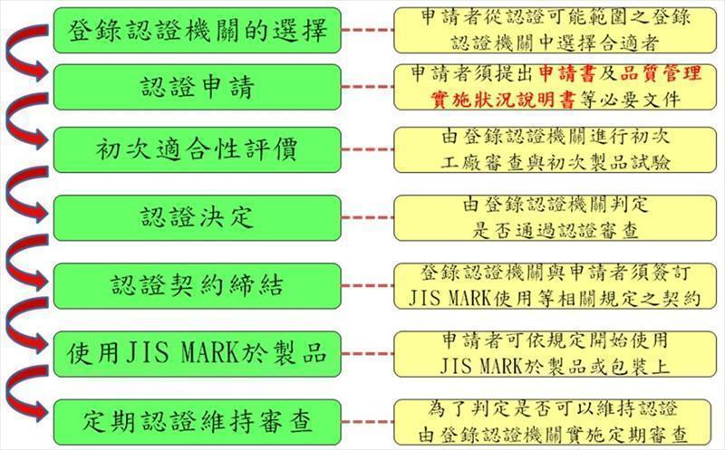 企业扩展日本市场利器－JIS MARK标示制度概要