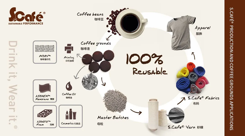 興采將咖啡渣進行100% Reusable，沒有廢棄物，而是為每件產物找到利用價值所在。