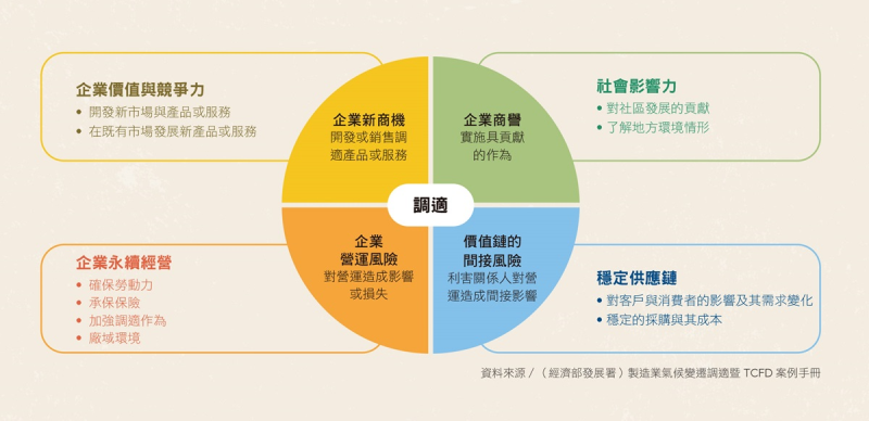 企業實施氣候變遷調適的潛在4優勢