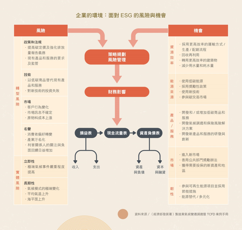 企業的環境：面對ESG的風險與機會