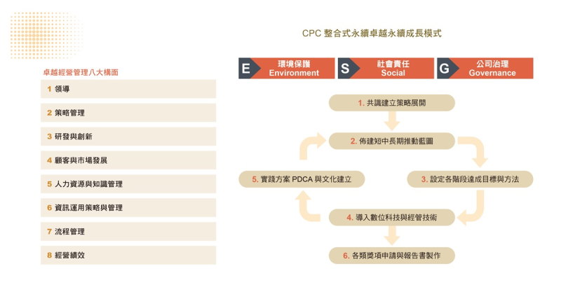 CPC 整合式卓越永續成長模式