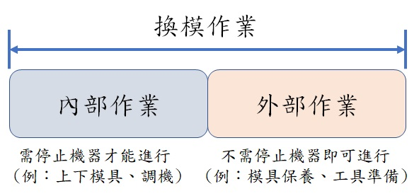 換模作業時間內外部作業說明