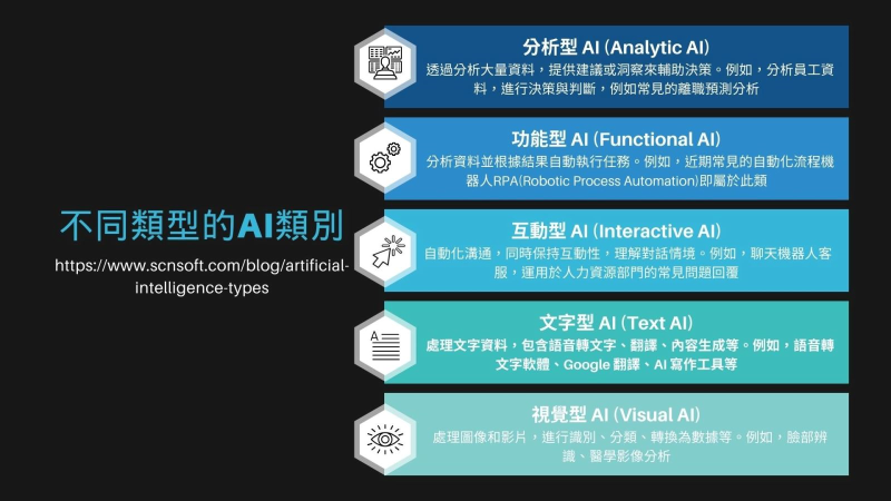 5 Types of AI to Propel Your Business