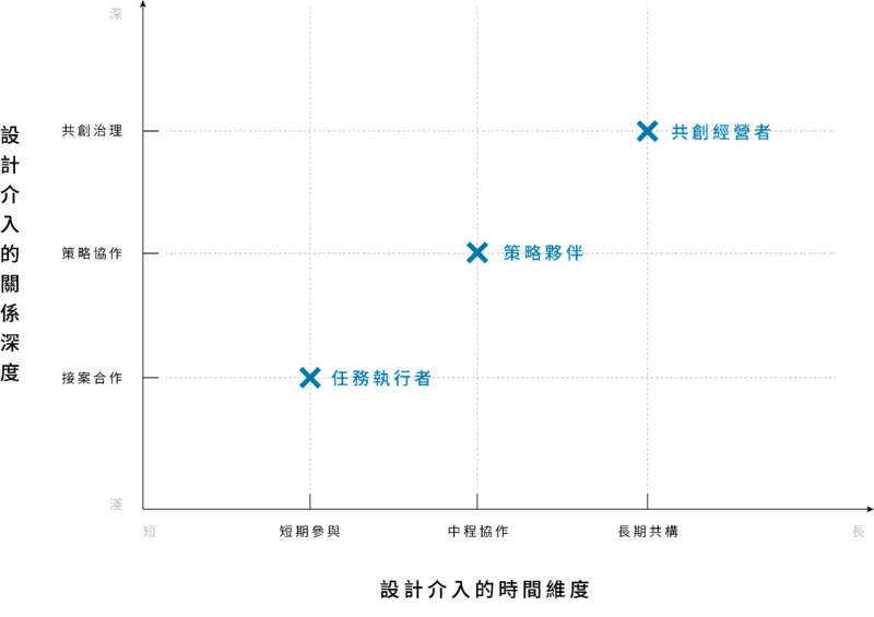 地方設計參與三層級圖解