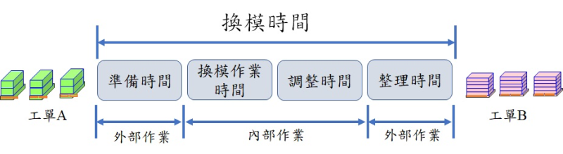 實際換模作業流程