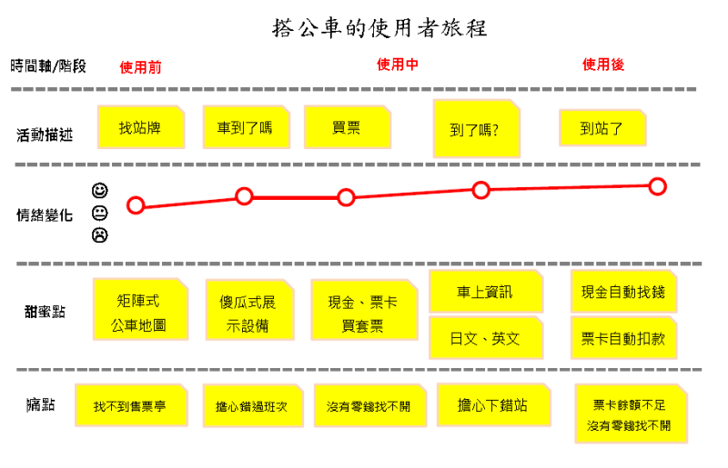 在京都搭車的使用者旅程圖