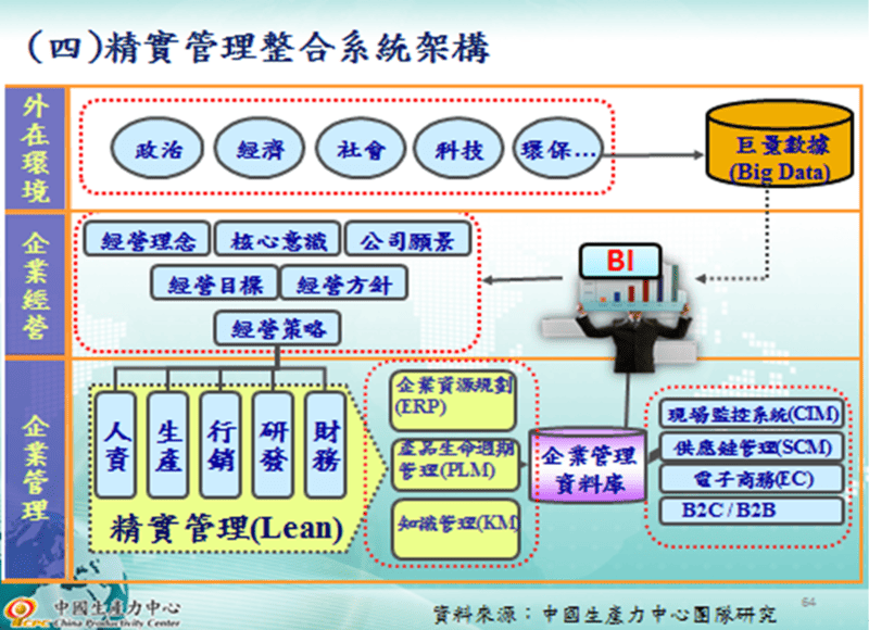 精實管理整合系統架構
