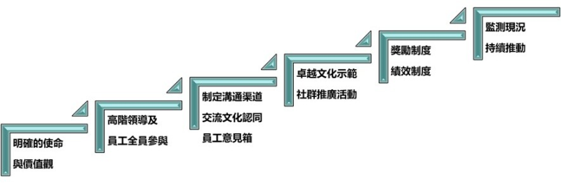 用價值領導的影響力相較用制度管理的權力對企業更能引發良性循環