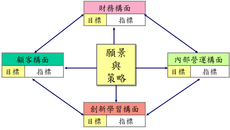 平衡計分卡的四個構面