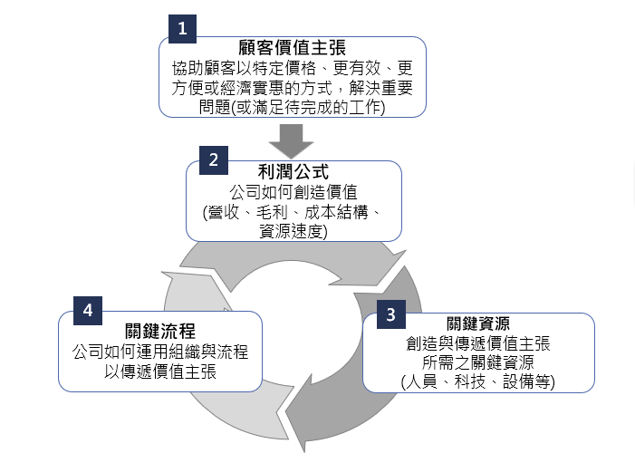 商業模式圖